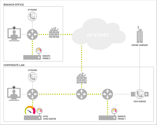 Monitoring Quality of Service with PRTG